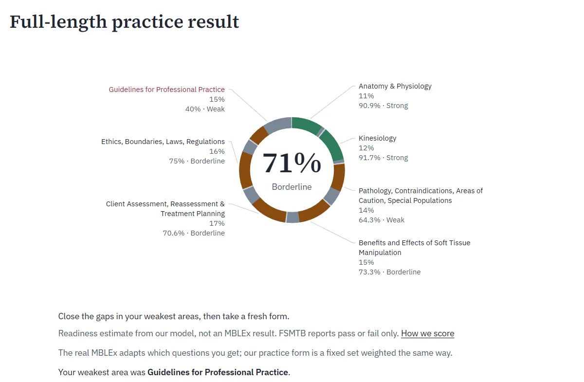 LMTPrep results with sample data: 71% overall, Borderline, seven content areas labeled